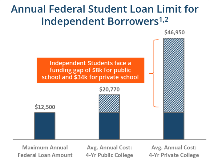 Annual Federal Student Loan Limit Ascent Student Loans