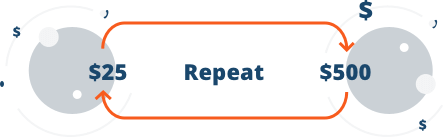 Image of the word repeat with 25 dollars on the left side and 500 dollars on the right of the word.