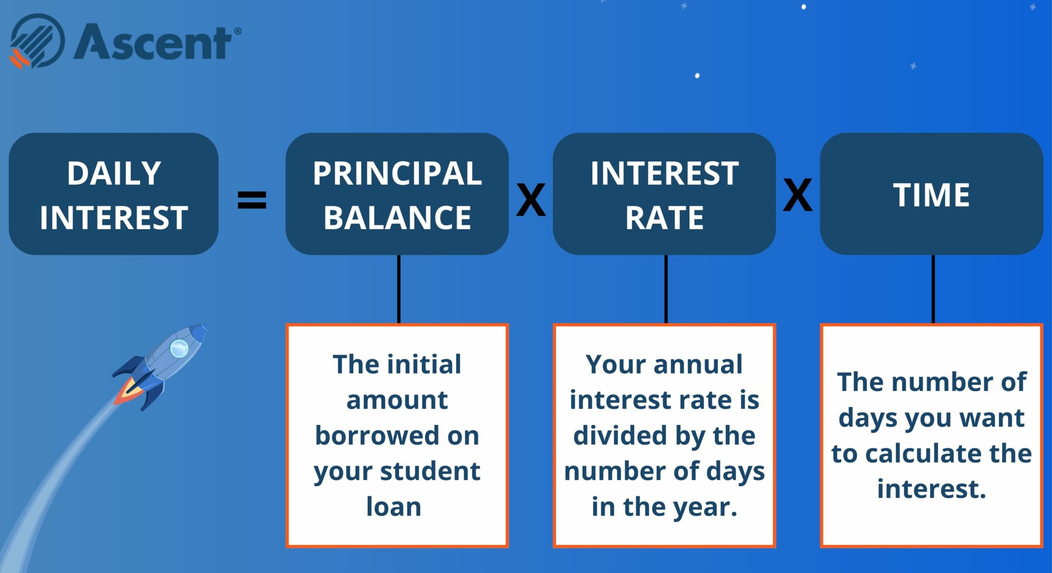 How to Calculate Student Loan Interest StepbyStep Ascent Funding